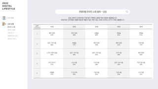 남성 소비자가 온라인에서 가장 많이 구매하는 품목은 패션·잡화와 생필품입니다.
30대 이상 소비자들은 생활에 필요한 제품과 식품 구매가 많고, 50대 소비자는 건기식 구매도 활발합니다.
연령대별온라인쇼핑품목-남성
순위
1+2+3순위
10대 20대 30대 40대 50대
1
패션·잡화
47%
패션·잡화
48%
생필품
46%
생필품
52%
생필품
51%
2
음료·기호식품
38%
생필품
37%
패션·잡화
43%
패션·잡화
41%
가공식품
31%
3
스포츠 관련 용품
32%
음료·기호식품
28%
음료·기호식품
30%
신선식품
30%
패션·잡화
30%
4
가전·전자·IT
27%
신선식품
20%
신선식품
28%
음료·기호식품
24%
건강기능식품
30%
5
생필품
21%
도서·문화
20%
가공식품
22%
가공식품
24%
신선식품
27%
여가·취미
소비·쇼핑
온라인 쇼핑
온라인 결제
구매 후기
인플루언서 광고
라이브 커머스
 