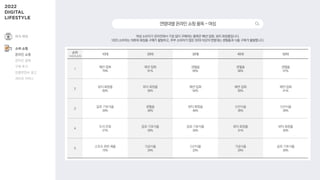 여성 소비자가 온라인에서 가장 많이 구매하는 품목은 패션·잡화, 뷰티·화장품입니다.
1020 소비자는 의류와 화장품 구매가 활발하고, 주부 소비자가 많은 30대 이상의 연령대는 생필품과 식품 구매가 활발합니다.
연령대별온라인쇼핑품목-여성
순위
1+2+3순위
10대 20대 30대 40대 50대
1
패션·잡화
79%
패션·잡화
61%
생필품
65%
생필품
66%
생필품
57%
2
뷰티·화장품
50%
뷰티·화장품
56%
패션·잡화
54%
패션·잡화
50%
패션·잡화
41%
3
음료·기호식품
29%
생필품
46%
뷰티·화장품
46%
신선식품
35%
신선식품
39%
4
도서·문화
27%
음료·기호식품
26%
음료·기호식품
26%
뷰티·화장품
31%
뷰티·화장품
30%
5
스포츠 관련 제품
15%
가공식품
24%
신선식품
23%
가공식품
29%
음료·기호식품
30%
여가·취미
소비·쇼핑
온라인 쇼핑
온라인 결제
구매 후기
인플루언서 광고
라이브 커머스
 
