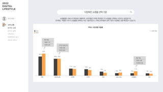 45%
40%
17% 16%
10%
6% 6% 6%
52%
40%
16%
14%
7% 8%
11%
5%
다양해진쇼핑몰선택기준
쇼핑몰별로 서비스의 특장점이 명확하며, 소비자들은 이러한 특장점이 각 쇼핑몰을 선택하는 이유라고 응답합니다.
과거에는 ‘저렴한 가격’이 쇼핑몰을 선택하는 주요 기준이었으나, 이제 소비자들의 선택 기준이 다양해진 것을 확인할 수 있습니다.
쿠팡 네이버 쇼핑 G마켓 11번가 옥션 SSG.COM 마켓컬리 티몬
1 + 2 순위 응답
커머스 사업자별 이용률
2021
2022
• 빠른 배송
• 저렴한 가격
• 다양한 상품 • 편리한 상품 검색
• 다양한 상품
• 편리한 결제
• 빠른 배송
• 다양한 상품
• 차별화된 상품
여가·취미
소비·쇼핑
온라인 쇼핑
온라인 결제
구매 후기
인플루언서 광고
라이브 커머스
 
