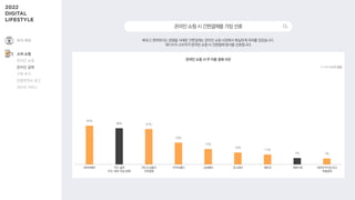 41%
38% 37%
23%
17%
13%
11%
7% 7%
빠르고 편리하다는 장점을 내세운 간편결제는 온라인 쇼핑 시장에서 확실하게 자리를 잡았습니다.
대다수의 소비자가 온라인 쇼핑 시 간편결제 방식을 선호합니다.
네이버페이 카드 결제
(카드 정보 직접 입력)
카드사〮금융사
간편결제
카카오페이 삼성페이 토스페이 페이코 계좌이체 네이버〮카카오〮토스
후불결제
온라인쇼핑시간편결제를가장선호
1 + 2 + 3 순위 응답
온라인 쇼핑 시 주 이용 결제 수단
여가·취미
소비·쇼핑
온라인 쇼핑
온라인 결제
구매 후기
인플루언서 광고
라이브 커머스
 