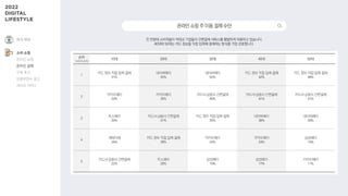 전 연령대 소비자들이 빅테크 기업들의 간편결제 서비스를 활발하게 이용하고 있습니다.
40대와 50대는 카드 정보를 직접 입력해 결제하는 방식을 가장 선호합니다.
온라인쇼핑주이용결제수단
순위
1+2+3순위
10대 20대 30대 40대 50대
1
카드 정보 직접 입력 결제
31%
네이버페이
52%
네이버페이
52%
카드 정보 직접 입력 결제
42%
카드 정보 직접 입력 결제
48%
2
카카오페이
29%
카카오페이
35%
카드사〮금융사 간편결제
40%
카드사〮금융사 간편결제
41%
카드사〮금융사 간편결제
41%
3
토스페이
29%
카드사〮금융사 간편결제
31%
카드 정보 직접 입력 결제
35%
네이버페이
38%
네이버페이
30%
4
계좌이체
24%
카드 정보 직접 입력 결제
28%
카카오페이
24%
카카오페이
24%
삼성페이
19%
5
카드사〮금융사 간편결제
22%
토스페이
20%
삼성페이
19%
삼성페이
17%
카카오페이
11%
여가·취미
소비·쇼핑
온라인 쇼핑
온라인 결제
구매 후기
인플루언서 광고
라이브 커머스
 