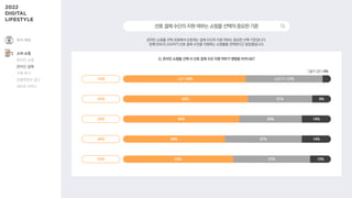 53% 10%
50대 37%
온라인 쇼핑몰 선택 과정에서 선호하는 결제 수단의 지원 여부는 중요한 선택 기준입니다.
전체 55%의 소비자가 선호 결제 수단을 지원하는 쇼핑몰을 선택한다고 응답했습니다.
선호결제수단의지원여부는쇼핑몰선택의중요한기준
Q. 온라인 쇼핑몰 선택 시 선호 결제 수단 지원 여부가 영향을 미치나요?
그렇다 59%
10대 보통이다 37%
56% 14%
30대 30%
49% 14%
40대 37%
60%
20대 9%
31%
그렇지 않다 4%
여가·취미
소비·쇼핑
온라인 쇼핑
온라인 결제
구매 후기
인플루언서 광고
라이브 커머스
 