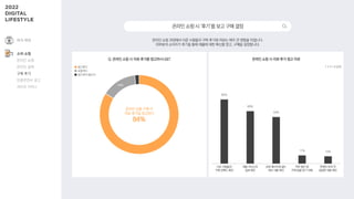 80%
66%
59%
11% 10%
온라인 쇼핑 과정에서 다른 사람들의 구매 후기와 리뷰는 매우 큰 영향을 미칩니다.
대부분의 소비자가 후기를 통해 제품에 대한 확신을 얻고, 구매를 결정합니다.
Q. 온라인 쇼핑 시 리뷰·후기를 참고하시나요? 온라인 쇼핑 시 리뷰·후기 참고 이유
온라인쇼핑시‘후기’를보고구매결정
14%
온라인 상품 구매 시
리뷰·후기를 참고한다
84%
참고한다
보통이다
참고하지 않는다
다른 사람들의
구매 만족도 확인
제품·서비스의
실체 확인
상세 페이지에 없는
세부 내용 확인
쿠폰·할인 등
구매 팁을 얻기 위해
판매자 문의 전
궁금한 내용 확인
1 + 2 + 3 순위
여가·취미
소비·쇼핑
온라인 쇼핑
온라인 결제
구매 후기
인플루언서 광고
라이브 커머스
 