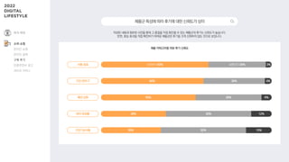 제품 카테고리별 리뷰·후기 신뢰도
작성된 내용과 첨부된 사진을 통해 그 품질을 직접 확인할 수 있는 제품군의 후기는 신뢰도가 높습니다.
반면, 효능·효과를 직접 확인하기 어려운 제품군은 후기를 크게 신뢰하지 않는 것으로 보입니다.
제품군특성에따라후기에대한신뢰도가상이
38% 12%
뷰티·화장품 50%
55%
패션·잡화 6%
39%
신뢰한다 63% 3%
식품·음료 보통이다 34%
60% 4%
가전·전자·IT 36%
여가·취미
소비·쇼핑
온라인 쇼핑
온라인 결제
구매 후기
인플루언서 광고
라이브 커머스
35%
건강기능식품 15%
50%
 