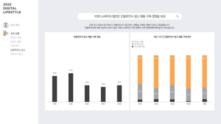 33%
23%
30%
27%
25%
61% 70% 63% 71% 69%
49%
53%
35%
33%
35%
전체 조사 대상자 중 39%가 인플루언서가 광고하는 제품을 구매한 경험이 있다고 응답했습니다.
인플루언서에 대한 관심과 신뢰가 높은 1020 소비자의 구매 경험이 다른 연령대에 비해 높게 나타났습니다.
최근 1년 간 인플루언서 광고 제품 구매 횟수
1020소비자의절반은인플루언서광고제품구매경험을보유
인플루언서 광고 제품 구매 경험
10대 20대 30대 40대 50대 10대 20대 30대 40대 50대
1년 간 1~2개
1년 간 3~5개
1년 간 6개 이상
여가·취미
소비·쇼핑
온라인 쇼핑
온라인 결제
구매 후기
인플루언서 광고
라이브 커머스
 