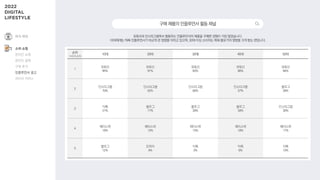 구매제품의인플루언서활동채널
유튜브와 인스타그램에서 활동하는 인플루언서의 제품을 구매한 경험이 가장 많았습니다.
10대에게는 틱톡 인플루언서가 비교적 큰 영향을 미치고 있으며, 30대 이상 소비자는 파워 블로거의 영향을 크게 받는 편입니다.
순위
1+2+3순위
10대 20대 30대 40대 50대
1
유튜브
85%
유튜브
91%
유튜브
83%
유튜브
80%
유튜브
84%
2
인스타그램
70%
인스타그램
62%
인스타그램
66%
인스타그램
57%
블로그
38%
3
틱톡
21%
블로그
17%
블로그
28%
블로그
34%
인스타그램
36%
4
페이스북
18%
페이스북
12%
페이스북
13%
페이스북
19%
페이스북
17%
5
블로그
12%
트위치
4%
틱톡
3%
틱톡
6%
틱톡
10%
여가·취미
소비·쇼핑
온라인 쇼핑
온라인 결제
구매 후기
인플루언서 광고
라이브 커머스
 