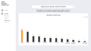 51%
43%
25% 24%
18% 17% 16%
14%
12%
9%
5% 4%
제품의 특징을 영상이나 사진으로 확인할 수 있는 패션·잡화 카테고리의 구매율이 가장 높았습니다.
뷰티 인플루언서는 신뢰도가 높아 팔로워의 구매 활동에 큰 영향력을 발휘하는 것으로 보입니다.
1 + 2 + 3 순위 응답
패션·잡화 뷰티·화장품 가공식품 생필품 건강기능식품 신선식품 음료·기호식품 가전·전자·IT 다이어트 제품
(보조식품·기구)
스포츠 제품
(의류·용품·기구)
도서·문화 아웃도어 제품
(등산, 낚시, 캠핑)
구매한 인플루언서 광고 제품의 카테고리
인플루언서광고는패션·뷰티카테고리에더욱효과적
여가·취미
소비·쇼핑
온라인 쇼핑
온라인 결제
구매 후기
인플루언서 광고
라이브 커머스
 