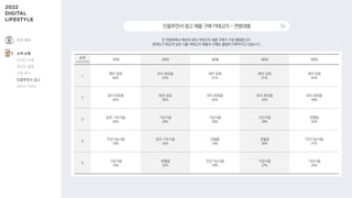 인플루언서광고제품구매카테고리-연령대별
전 연령대에서 패션과 뷰티 카테고리 제품 구매가 가장 활발합니다.
관여도가 비교적 낮은 식품 카테고리 제품의 구매도 활발히 이루어지고 있습니다.
순위
1+2+3순위
10대 20대 30대 40대 50대
1
패션·잡화
64%
뷰티·화장품
57%
패션·잡화
51%
패션·잡화
51%
패션·잡화
43%
2
뷰티·화장품
42%
패션·잡화
55%
뷰티·화장품
42%
뷰티·화장품
32%
뷰티·화장품
36%
3
음료·기호식품
33%
가공식품
24%
가공식품
29%
신선식품
29%
생필품
32%
4
건강기능식품
18%
음료·기호식품
22%
생필품
18%
생필품
28%
건강기능식품
27%
5
가공식품
15%
생필품
22%
건강기능식품
18%
가공식품
27%
가공식품
24%
여가·취미
소비·쇼핑
온라인 쇼핑
온라인 결제
구매 후기
인플루언서 광고
라이브 커머스
 