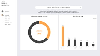 75%
26% 26%
16% 15%
9%
2021년 라이브 커머스 이용 경험은 30%였으나, 2022년에는 이용 경험이 36%로 증가했습니다.
판매자가 많고 방송 접근과 결제가 편리한 ‘네이버 쇼핑라이브’의 이용률이 가장 높은 것으로 확인되었습니다.
Q. 라이브 커머스 이용 경험이 있으신가요? 라이브 커머스 이용 플랫폼
라이브 커머스
이용 경험이 있다
36%
복수 응답
네이버
쇼핑라이브
쿠팡라이브 카카오쇼핑
LIVE
OK캐쉬백
오! 라방
SSG.LIVE 그립
라이브커머스이용률,전년대비6%p증가
여가·취미
소비·쇼핑
온라인 쇼핑
온라인 결제
구매 후기
인플루언서 광고
라이브 커머스
 