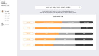 35% 31%
문화 활동
2021년보다 늘었다 47% 줄었다 23%
식당 방문
전년대비 외부활동 증감률
다중이용시설의 여러 제한이 해제되면서 외식과 사적 모임, 문화 활동이 늘어났습니다.
행사와 집회 인원 제한이 없어져 기업·종교 행사, 결혼식 등이 다시 활발하게 이루어지고 있습니다.
밖에서놀고,밖에서만나고,활발해진외부활동
45% 21%
야외 활동
41% 31%
사적 모임
32% 30%
공적 모임
여가·취미
온라인 활동
동영상 시청
OTT 이용
게임 플레이
웹툰 열람
소비·쇼핑
비슷하다 30%
34%
28%
34%
38%
 
