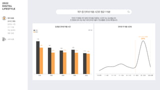 175
141
126
130
112
142
115 116 114
109
인터넷 주 이용 시간대
일 평균 인터넷 이용 시간
거리두기 해제로 여가 중에 인터넷을 이용하는 시간은 다소 감소했습니다.
전 연령대 모두 하교·퇴근 이후 인터넷 이용이 가장 활발한 것으로 확인됩니다.
여가중인터넷이용시간은평균115분
7시 이전 7 ~ 9시 9 ~ 11시 11 ~ 14시 14 ~ 17시 17 ~ 20시 20 ~ 23시 23시이후
10대 20대 30대 40대 50대
20시~23시이용률
39%
단위: 분
2021
2022
여가·취미
온라인 활동
동영상 시청
OTT 이용
게임 플레이
웹툰 열람
소비·쇼핑
 