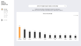 52%
40%
30% 29%
27%
17%
14% 13% 13% 13% 12%
10%
전 연령대 모두 온라인 동영상 스트리밍 채널에서 가장 많은 여가 시간을 보냅니다.
유튜브, 트위치, 아프리카TV 등의 동영상 스트리밍 채널은 온라인 여가 활동의 중심지가 되었습니다.
1 + 2 + 3 순위 응답
동영상
스트리밍 채널
포털 사이트
정보 검색
OTT
영상 시청
온라인 쇼핑 SNS활동 언론사
뉴스 검색
게임 플레이 블로그·카페
활동
웹툰·웹소설 음악
스트리밍
재테크
관련 활동
커뮤니티
사이트
여가시간 내 주요 온라인 활동
온라인여가활동의중심지‘동영상스트리밍채널’
여가·취미
온라인 활동
동영상 시청
OTT 이용
게임 플레이
웹툰 열람
소비·쇼핑
 