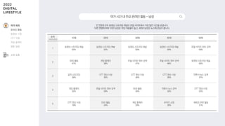 여가시간내주요온라인활동-남성
전 연령대 모두 동영상 스트리밍 채널과 포털 사이트에서 가장 많은 시간을 보냅니다.
다른 연령에 비해 1020 남성은 게임 이용률이 높고, 4050 남성은 뉴스에 관심이 큽니다.
순위
1+2+3순위
10대 20대 30대 40대 50대
1
동영상 스트리밍 채널
62%
동영상 스트리밍 채널
52%
동영상 스트리밍 채널
50%
동영상 스트리밍 채널
59%
포털 사이트 정보 검색
59%
2
SNS 활동
41%
게임 플레이
38%
포털 사이트 정보 검색
41%
포털 사이트 정보 검색
46%
동영상 스트리밍 채널
56%
3
음악 스트리밍
38%
OTT 영상 시청
30%
OTT 영상 시청
36%
OTT 영상 시청
35%
언론사 뉴스 검색
37%
4
게임 플레이
32%
포털 사이트 정보 검색
29%
SNS 활동
26%
언론사 뉴스 검색
32%
OTT 영상 시청
22%
5
OTT 영상 시청
18%
SNS 활동
24%
게임 플레이
20%
온라인 쇼핑
26%
재테크 관련 활동
21%
여가·취미
온라인 활동
동영상 시청
OTT 이용
게임 플레이
웹툰 열람
소비·쇼핑
 