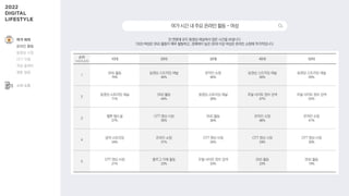 여가시간내주요온라인활동-여성
전 연령대 모두 동영상 채널에서 많은 시간을 보냅니다.
1020 여성은 SNS 활동이 매우 활발하고, 경제력이 높은 30대 이상 여성은 온라인 쇼핑에 적극적입니다.
순위
1+2+3순위
10대 20대 30대 40대 50대
1
SNS 활동
79%
동영상 스트리밍 채널
46%
온라인 쇼핑
46%
동영상 스트리밍 채널
50%
동영상 스트리밍 채널
55%
2
동영상 스트리밍 채널
71%
SNS 활동
44%
동영상 스트리밍 채널
36%
포털 사이트 정보 검색
47%
포털 사이트 정보 검색
52%
3
웹툰·웹소설
27%
OTT 영상 시청
35%
SNS 활동
36%
온라인 쇼핑
46%
온라인 쇼핑
41%
4
음악 스트리밍
24%
온라인 쇼핑
31%
OTT 영상 시청
34%
OTT 영상 시청
24%
OTT 영상 시청
30%
5
OTT 영상 시청
21%
블로그·카페 활동
23%
포털 사이트 정보 검색
33%
SNS 활동
23%
SNS 활동
19%
여가·취미
온라인 활동
동영상 시청
OTT 이용
게임 플레이
웹툰 열람
소비·쇼핑
 