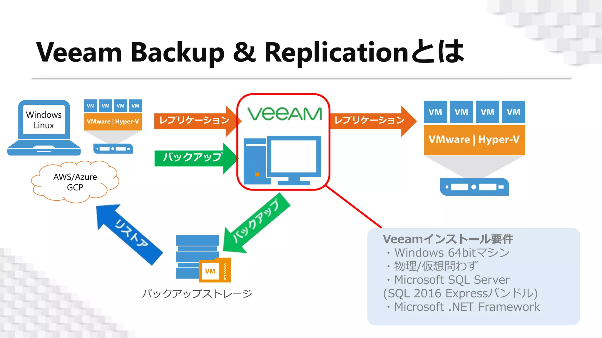 Veeam Backup & Replicationとは
レプリケーション
バックアップ
Veeamインストール要件
・Windows 64bitマシン
・物理/仮想問わず
・Microsoft SQL Server
(SQL 2016 Expressバンドル)
・Microsoft .NET Framework
レプリケーション
Windows
Linux
AWS/Azure
GCP
 