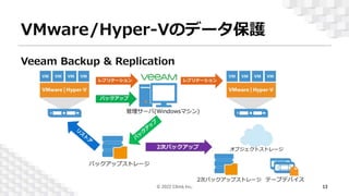 VMware/Hyper-Vのデータ保護
Veeam Backup & Replication
13
© 2022 Climb Inc.
 