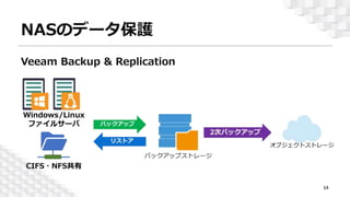 NASのデータ保護
Veeam Backup & Replication
14
 
