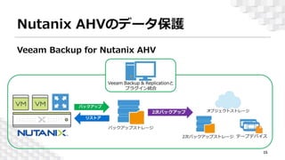 Nutanix AHVのデータ保護
15
Veeam Backup for Nutanix AHV
 