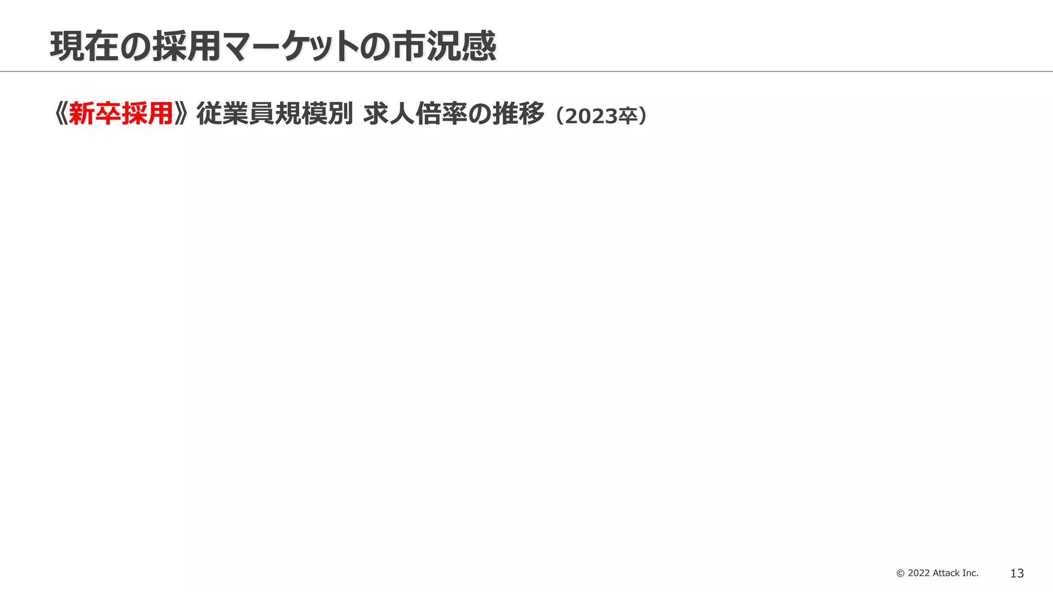 © 2022 Attack Inc. 13
現在の採用マーケットの市況感
《新卒採用》 従業員規模別 求人倍率の推移（2023卒）
 