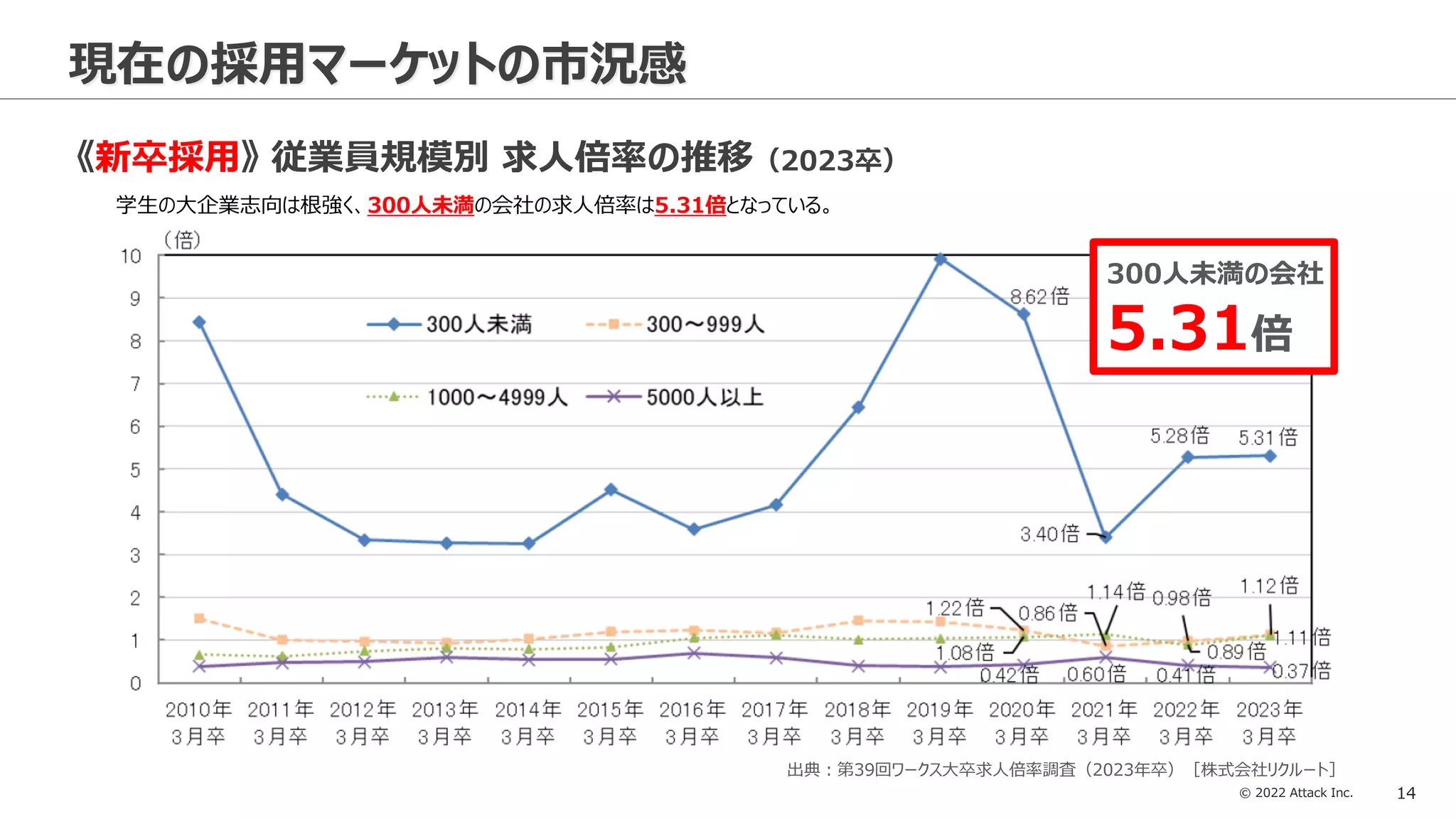 © 2022 Attack Inc. 14
現在の採用マーケットの市況感
《新卒採用》 従業員規模別 求人倍率の推移（2023卒）
出典：第39回ワークス大卒求人倍率調査（2023年卒）［株式会社リクルート］
学生の大企業志向は根強く、300人未満の会社の求人倍率は5.31倍となっている。
300人未満の会社
5.31倍
 