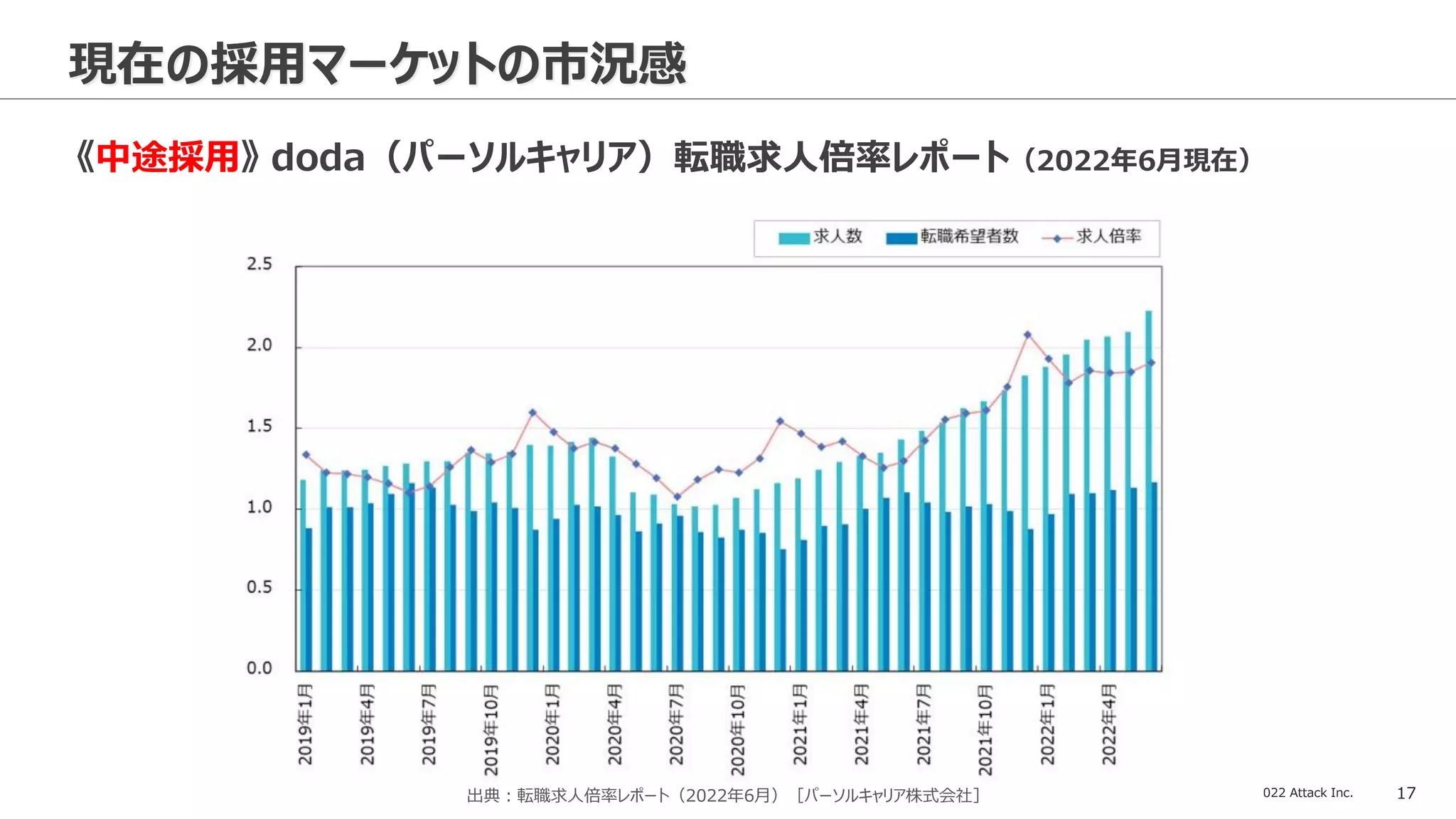© 2022 Attack Inc. 17
現在の採用マーケットの市況感
《中途採用》 doda（パーソルキャリア）転職求人倍率レポート（2022年6月現在）
出典：転職求人倍率レポート（2022年6月）［パーソルキャリア株式会社］
 