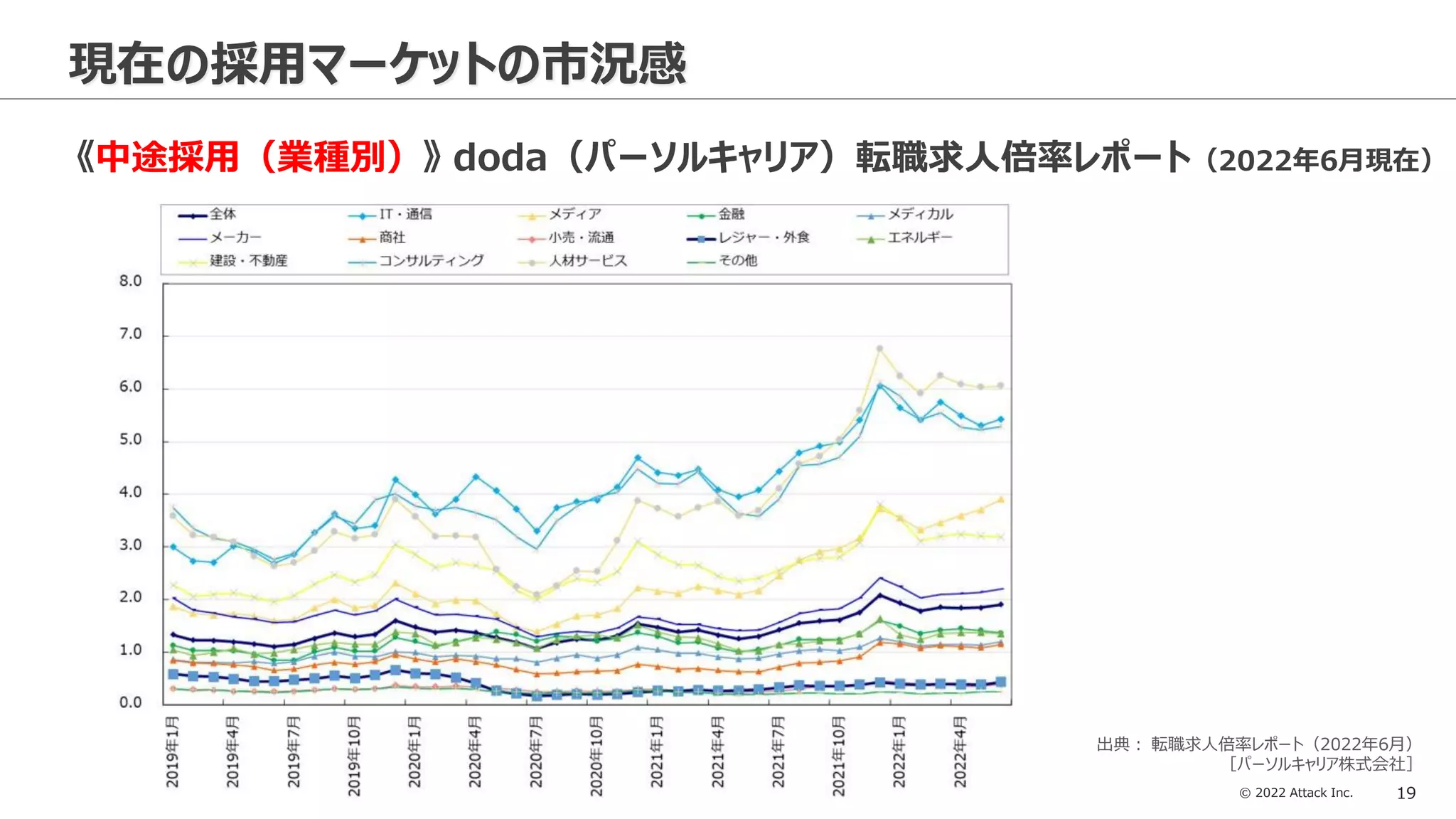 © 2022 Attack Inc. 19
現在の採用マーケットの市況感
《中途採用（業種別）》 doda（パーソルキャリア）転職求人倍率レポート（2022年6月現在）
出典： 転職求人倍率レポート（2022年6月）
［パーソルキャリア株式会社］
 