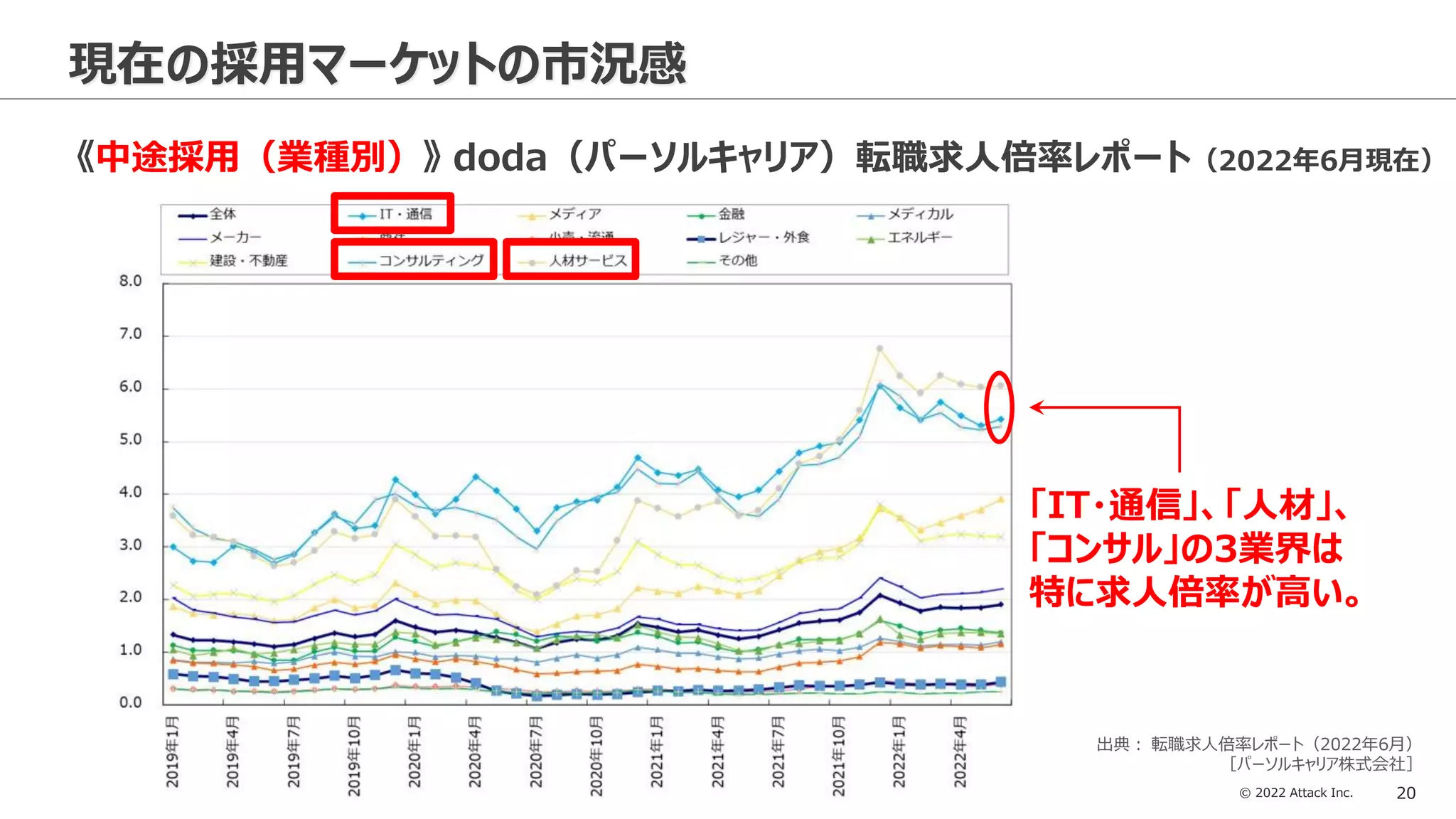 © 2022 Attack Inc. 20
現在の採用マーケットの市況感
《中途採用（業種別）》 doda（パーソルキャリア）転職求人倍率レポート（2022年6月現在）
「IT・通信」、「人材」、
「コンサル」の3業界は
特に求人倍率が高い。
出典： 転職求人倍率レポート（2022年6月）
［パーソルキャリア株式会社］
 