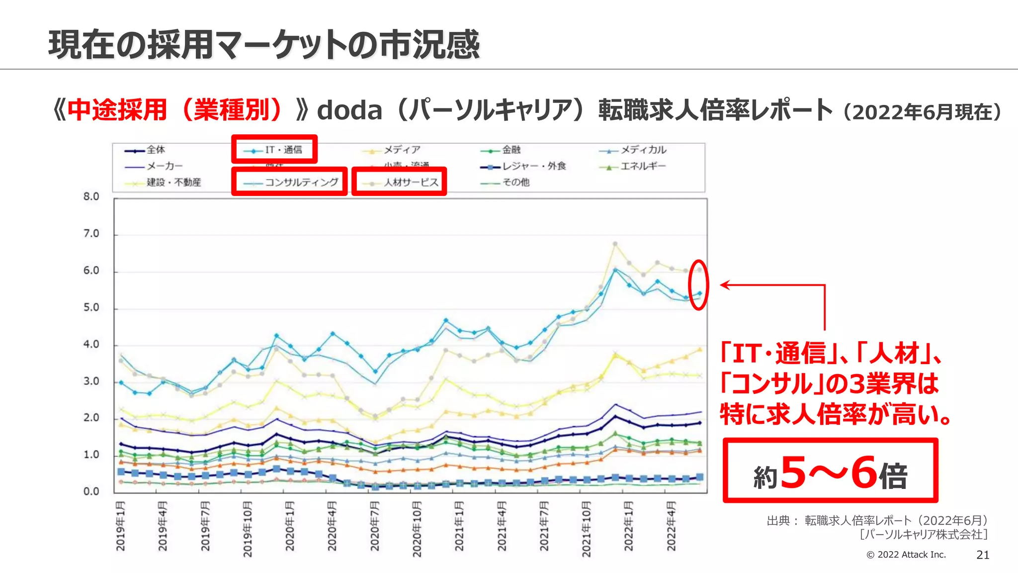 © 2022 Attack Inc. 21
現在の採用マーケットの市況感
《中途採用（業種別）》 doda（パーソルキャリア）転職求人倍率レポート（2022年6月現在）
「IT・通信」、「人材」、
「コンサル」の3業界は
特に求人倍率が高い。
約5～6倍
出典： 転職求人倍率レポート（2022年6月）
［パーソルキャリア株式会社］
 