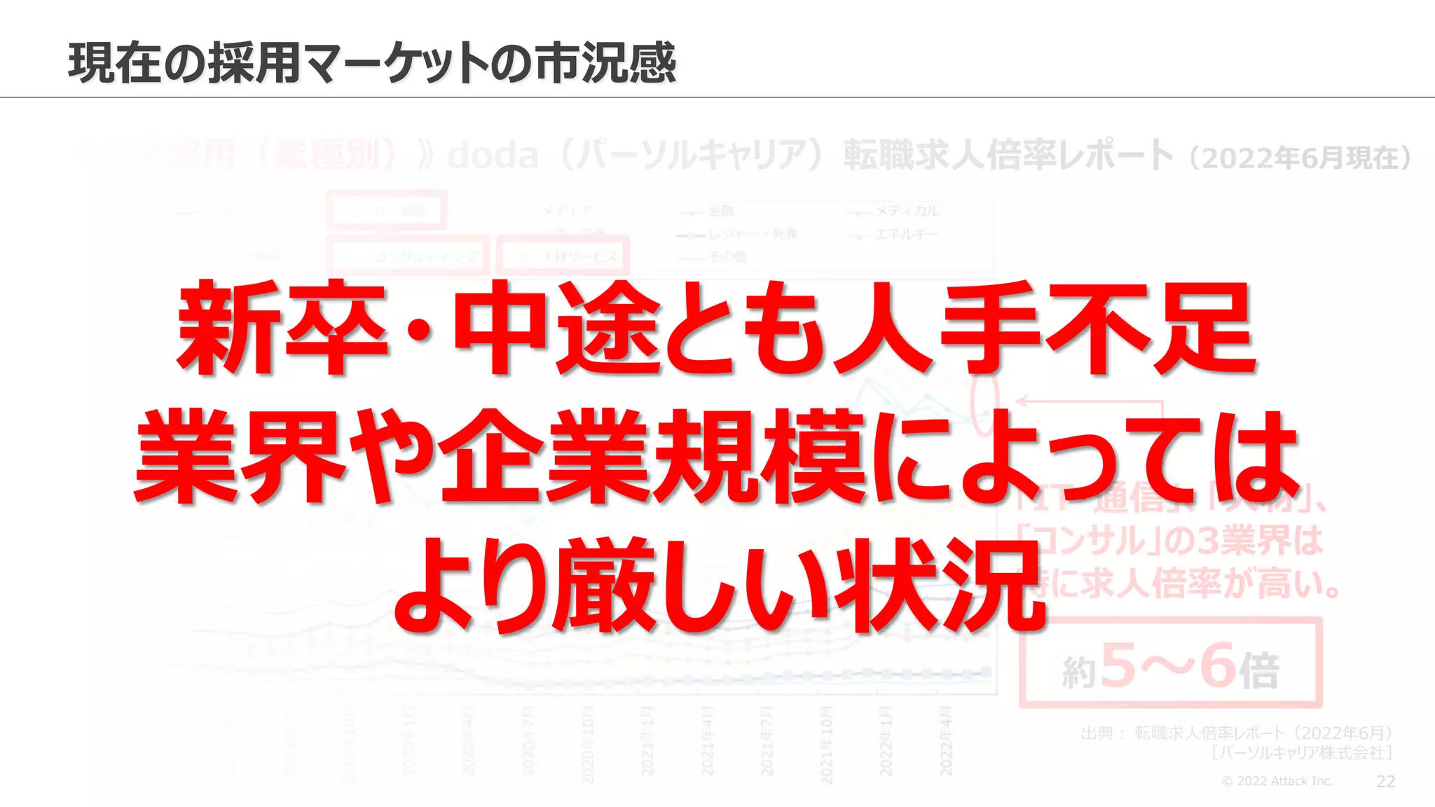 © 2022 Attack Inc. 22
現在の採用マーケットの市況感
《中途採用（業種別）》 doda（パーソルキャリア）転職求人倍率レポート（2022年6月現在）
「IT・通信」、「人材」、
「コンサル」の3業界は
特に求人倍率が高い。
約5～6倍
出典： 転職求人倍率レポート（2022年6月）
［パーソルキャリア株式会社］
新卒・中途とも人手不足
業界や企業規模によっては
より厳しい状況
 