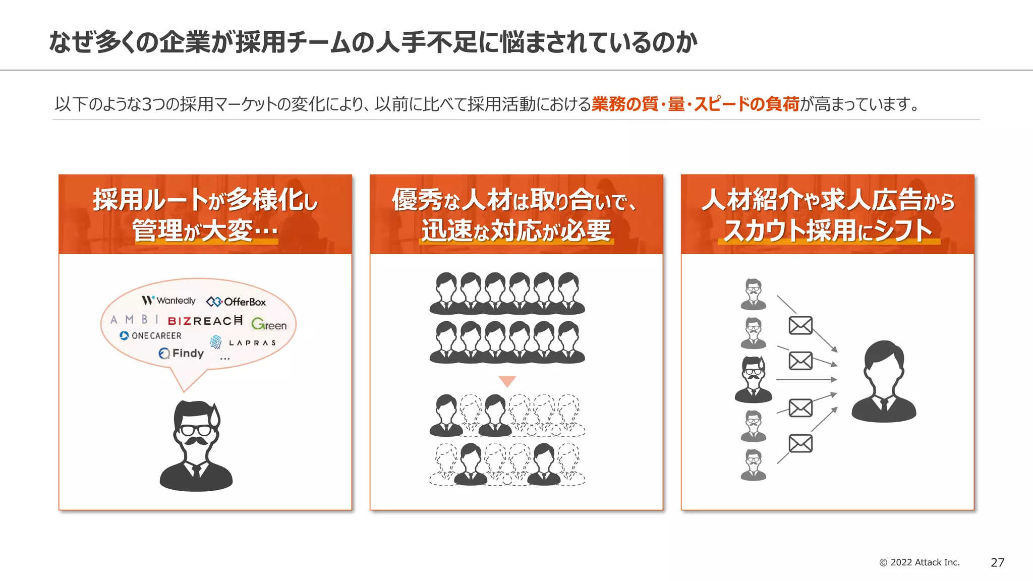 © 2022 Attack Inc. 27
なぜ多くの企業が採用チームの人手不足に悩まされているのか
以下のような3つの採用マーケットの変化により、以前に比べて採用活動における業務の質・量・スピードの負荷が高まっています。
…
採用ルートが多様化し
管理が大変…
優秀な人材は取り合いで、
迅速な対応が必要
人材紹介や求人広告から
スカウト採用にシフト
 
