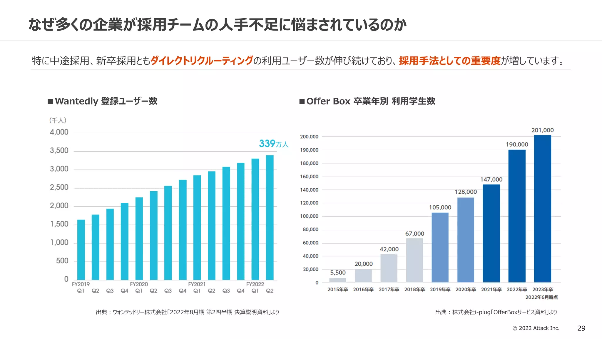 © 2022 Attack Inc. 29
なぜ多くの企業が採用チームの人手不足に悩まされているのか
特に中途採用、新卒採用ともダイレクトリクルーティングの利用ユーザー数が伸び続けており、採用手法としての重要度が増しています。
■Wantedly 登録ユーザー数 ■Offer Box 卒業年別 利用学生数
出典：ウォンテッドリー株式会社「2022年8月期 第2四半期 決算説明資料」より 出典：株式会社i-plug「OfferBoxサービス資料」より
 