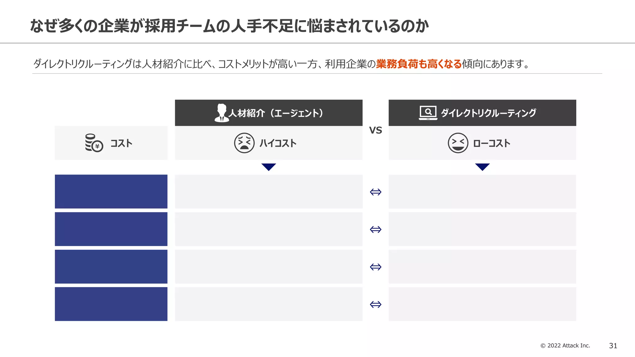 © 2022 Attack Inc. 31
なぜ多くの企業が採用チームの人手不足に悩まされているのか
ダイレクトリクルーティングは人材紹介に比べ、コストメリットが高い一方、利用企業の業務負荷も高くなる傾向にあります。
コスト
人材紹介（エージェント） ダイレクトリクルーティング
ハイコスト ローコスト
VS
⇔
⇔
⇔
⇔
 
