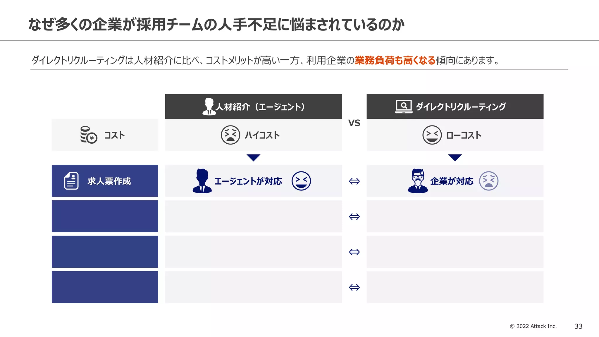 © 2022 Attack Inc. 33
なぜ多くの企業が採用チームの人手不足に悩まされているのか
ダイレクトリクルーティングは人材紹介に比べ、コストメリットが高い一方、利用企業の業務負荷も高くなる傾向にあります。
コスト
人材紹介（エージェント） ダイレクトリクルーティング
ハイコスト ローコスト
VS
⇔
⇔
⇔
求人票作成 エージェントが対応 ⇔ 企業が対応
 