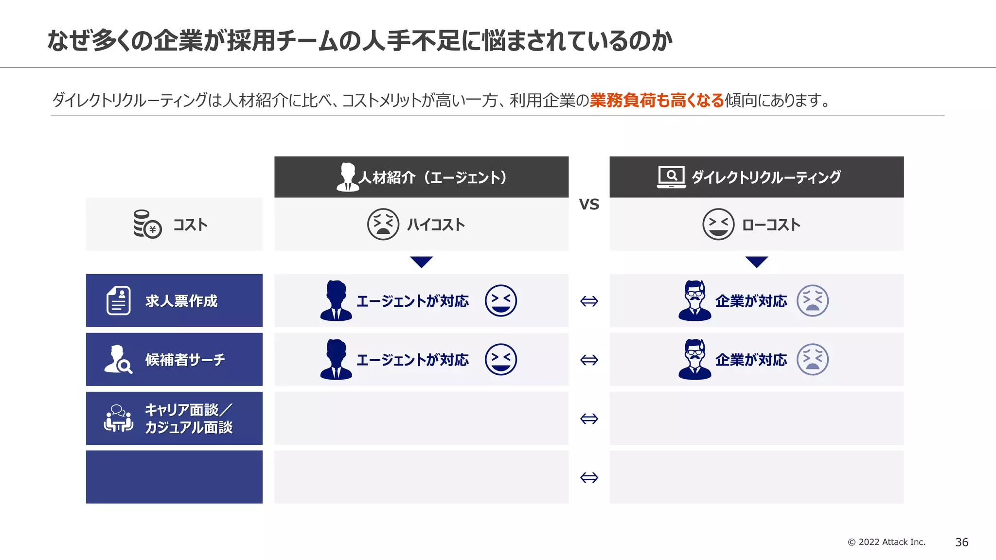 © 2022 Attack Inc. 36
なぜ多くの企業が採用チームの人手不足に悩まされているのか
ダイレクトリクルーティングは人材紹介に比べ、コストメリットが高い一方、利用企業の業務負荷も高くなる傾向にあります。
コスト
人材紹介（エージェント） ダイレクトリクルーティング
ハイコスト ローコスト
VS
⇔
求人票作成 エージェントが対応 ⇔ 企業が対応
候補者サーチ エージェントが対応 ⇔ 企業が対応
キャリア面談／
カジュアル面談 ⇔
 