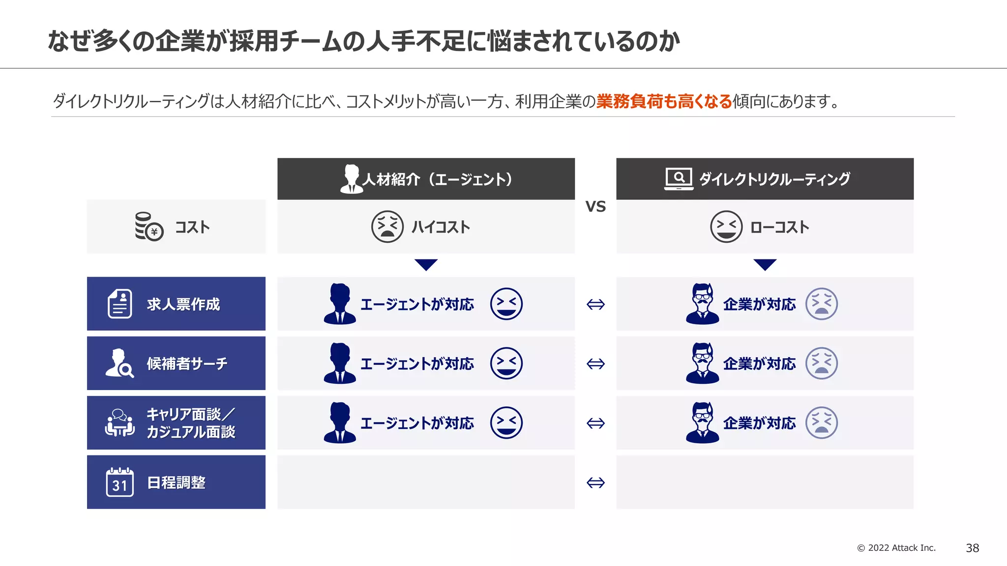 © 2022 Attack Inc. 38
なぜ多くの企業が採用チームの人手不足に悩まされているのか
ダイレクトリクルーティングは人材紹介に比べ、コストメリットが高い一方、利用企業の業務負荷も高くなる傾向にあります。
コスト
人材紹介（エージェント）
求人票作成
候補者サーチ
キャリア面談／
カジュアル面談
日程調整
ダイレクトリクルーティング
ハイコスト ローコスト
エージェントが対応
エージェントが対応
エージェントが対応
VS
⇔
⇔
⇔
企業が対応
企業が対応
企業が対応
⇔
 