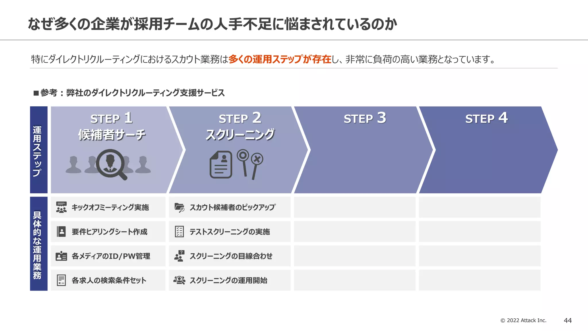 © 2022 Attack Inc. 44
なぜ多くの企業が採用チームの人手不足に悩まされているのか
特にダイレクトリクルーティングにおけるスカウト業務は多くの運用ステップが存在し、非常に負荷の高い業務となっています。
STEP 1 STEP 3 STEP 4
具
体
的
な
運
用
業
務
運
用
ス
テ
ッ
プ
■参考：弊社のダイレクトリクルーティング支援サービス
STEP 1
候補者サーチ
キックオフミーティング実施
要件ヒアリングシート作成
各求人の検索条件セット
各メディアのID/PW管理
STEP 2
スクリーニング
テストスクリーニングの実施
スクリーニングの目線合わせ
スクリーニングの運用開始
スカウト候補者のピックアップ
 