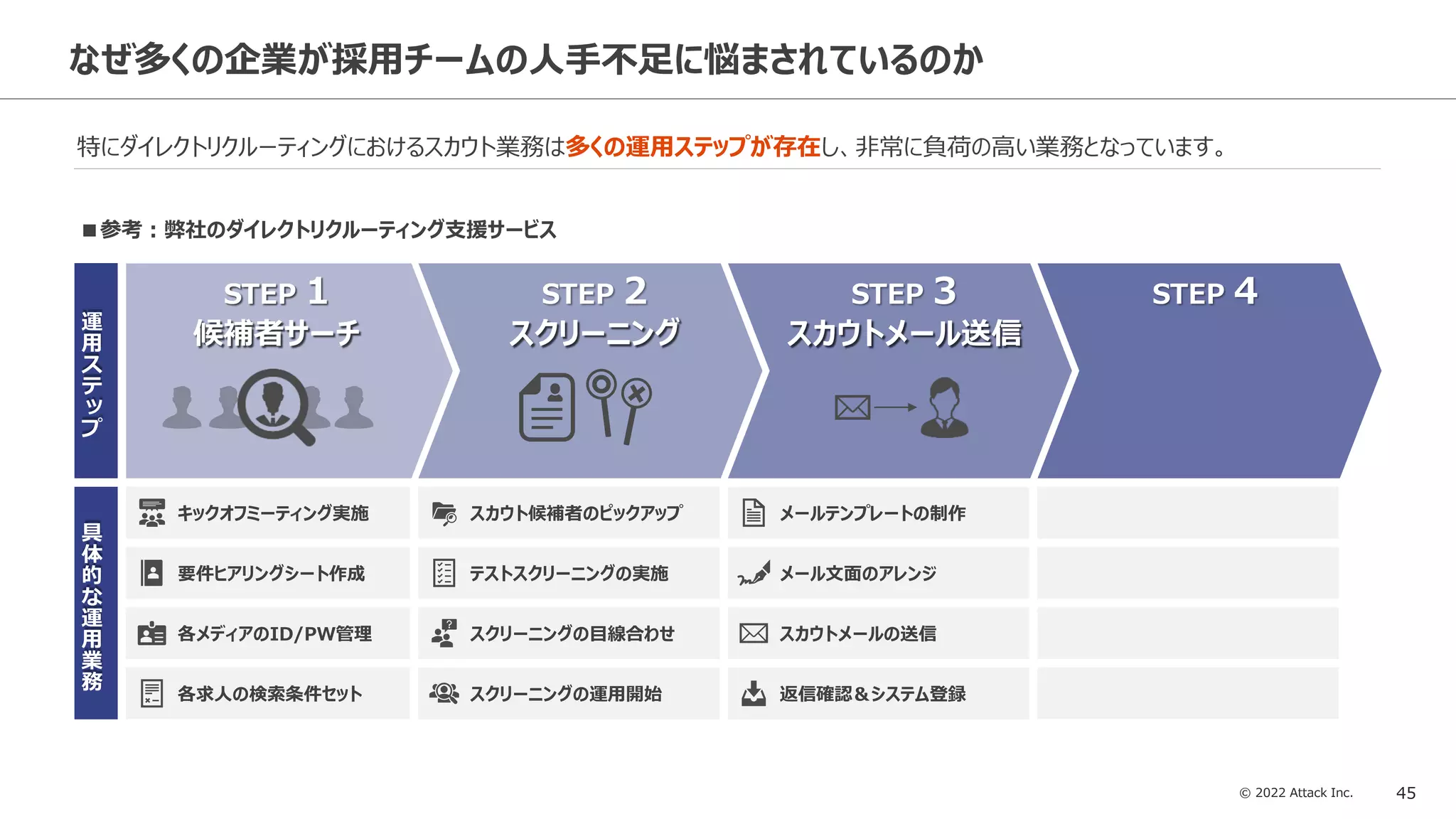 © 2022 Attack Inc. 45
なぜ多くの企業が採用チームの人手不足に悩まされているのか
特にダイレクトリクルーティングにおけるスカウト業務は多くの運用ステップが存在し、非常に負荷の高い業務となっています。
STEP 1 STEP 4
具
体
的
な
運
用
業
務
運
用
ス
テ
ッ
プ
■参考：弊社のダイレクトリクルーティング支援サービス
STEP 1
候補者サーチ
キックオフミーティング実施
要件ヒアリングシート作成
各求人の検索条件セット
各メディアのID/PW管理
STEP 2
スクリーニング
テストスクリーニングの実施
スクリーニングの目線合わせ
スクリーニングの運用開始
スカウト候補者のピックアップ
STEP 3
スカウトメール送信
メールテンプレートの制作
メール文面のアレンジ
スカウトメールの送信
返信確認＆システム登録
 