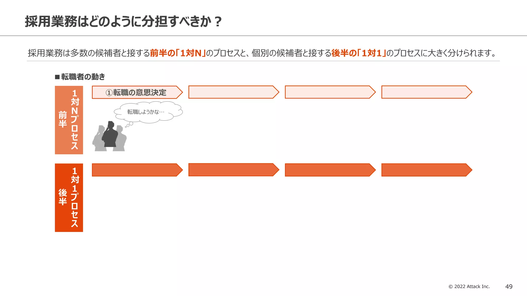 © 2022 Attack Inc. 49
採用業務はどのように分担すべきか？
採用業務は多数の候補者と接する前半の「1対N」のプロセスと、個別の候補者と接する後半の「1対1」のプロセスに大きく分けられます。
後
半
前
半
1
対
1
プ
ロ
セ
ス
1
対
N
プ
ロ
セ
ス
■転職者の動き
①転職の意思決定
転職しようかな…
 