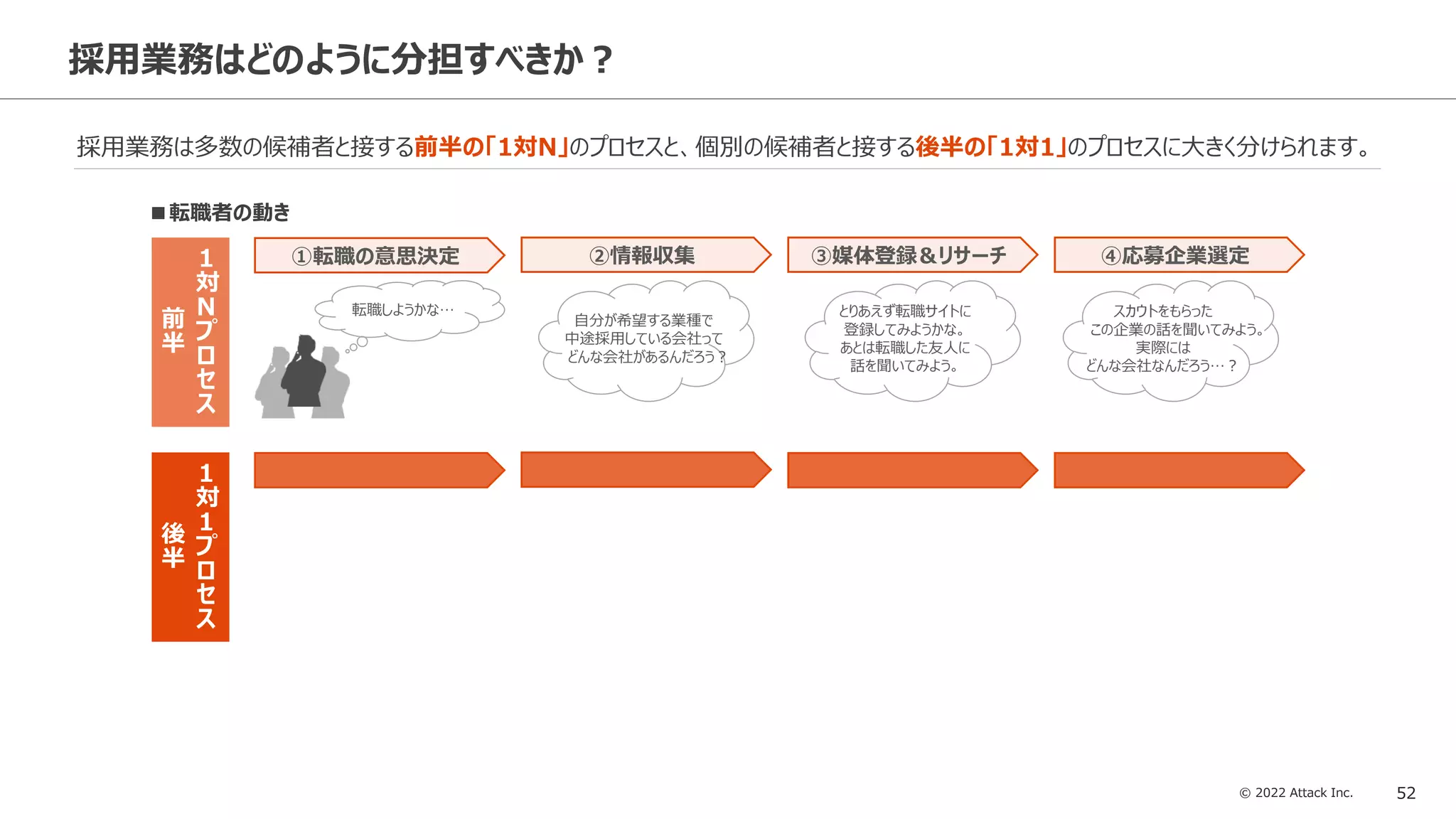 © 2022 Attack Inc. 52
採用業務はどのように分担すべきか？
採用業務は多数の候補者と接する前半の「1対N」のプロセスと、個別の候補者と接する後半の「1対1」のプロセスに大きく分けられます。
後
半
前
半
1
対
1
プ
ロ
セ
ス
1
対
N
プ
ロ
セ
ス
■転職者の動き
①転職の意思決定 ②情報収集
転職しようかな…
自分が希望する業種で
中途採用している会社って
どんな会社があるんだろう？
③媒体登録＆リサーチ
とりあえず転職サイトに
登録してみようかな。
あとは転職した友人に
話を聞いてみよう。
④応募企業選定
スカウトをもらった
この企業の話を聞いてみよう。
実際には
どんな会社なんだろう…？
 