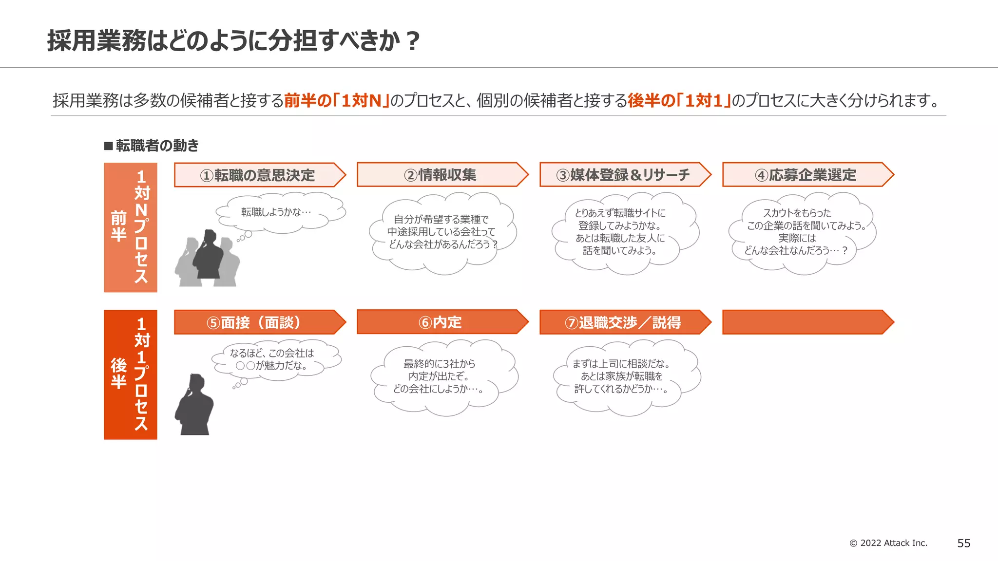 © 2022 Attack Inc. 55
採用業務はどのように分担すべきか？
採用業務は多数の候補者と接する前半の「1対N」のプロセスと、個別の候補者と接する後半の「1対1」のプロセスに大きく分けられます。
後
半
前
半
1
対
1
プ
ロ
セ
ス
1
対
N
プ
ロ
セ
ス
■転職者の動き
①転職の意思決定 ②情報収集
転職しようかな…
自分が希望する業種で
中途採用している会社って
どんな会社があるんだろう？
③媒体登録＆リサーチ
とりあえず転職サイトに
登録してみようかな。
あとは転職した友人に
話を聞いてみよう。
④応募企業選定
スカウトをもらった
この企業の話を聞いてみよう。
実際には
どんな会社なんだろう…？
⑤面接（面談）
なるほど、この会社は
○○が魅力だな。
⑥内定
最終的に3社から
内定が出たぞ。
どの会社にしようか…。
⑦退職交渉／説得
まずは上司に相談だな。
あとは家族が転職を
許してくれるかどうか…。
 