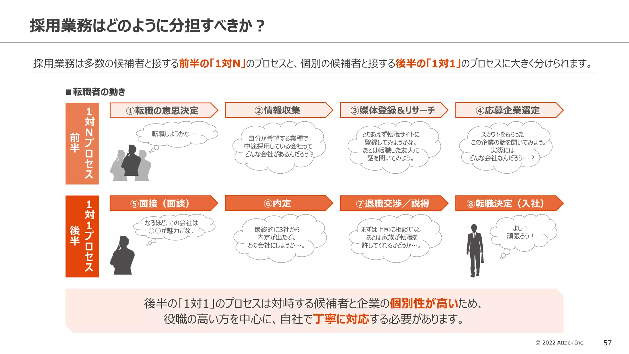 © 2022 Attack Inc. 57
採用業務はどのように分担すべきか？
採用業務は多数の候補者と接する前半の「1対N」のプロセスと、個別の候補者と接する後半の「1対1」のプロセスに大きく分けられます。
後
半
前
半
1
対
1
プ
ロ
セ
ス
1
対
N
プ
ロ
セ
ス
■転職者の動き
①転職の意思決定 ②情報収集
転職しようかな…
自分が希望する業種で
中途採用している会社って
どんな会社があるんだろう？
③媒体登録＆リサーチ
とりあえず転職サイトに
登録してみようかな。
あとは転職した友人に
話を聞いてみよう。
④応募企業選定
スカウトをもらった
この企業の話を聞いてみよう。
実際には
どんな会社なんだろう…？
⑤面接（面談）
なるほど、この会社は
○○が魅力だな。
⑥内定
最終的に3社から
内定が出たぞ。
どの会社にしようか…。
⑦退職交渉／説得
まずは上司に相談だな。
あとは家族が転職を
許してくれるかどうか…。
⑧転職決定（入社）
よし！
頑張ろう！
後半の「1対1」のプロセスは対峙する候補者と企業の個別性が高いため、
役職の高い方を中心に、自社で丁寧に対応する必要があります。
 