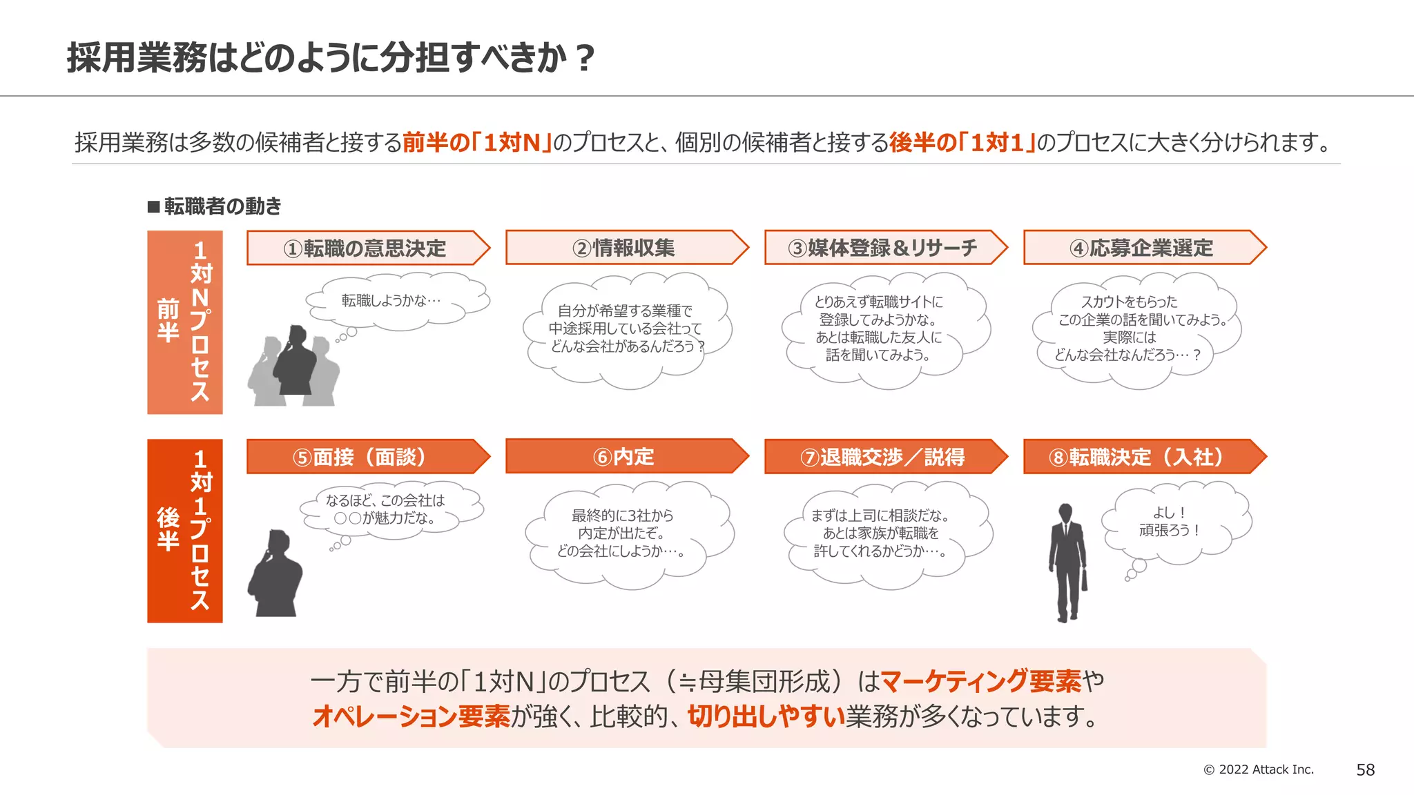 © 2022 Attack Inc. 58
採用業務はどのように分担すべきか？
採用業務は多数の候補者と接する前半の「1対N」のプロセスと、個別の候補者と接する後半の「1対1」のプロセスに大きく分けられます。
後
半
前
半
1
対
1
プ
ロ
セ
ス
1
対
N
プ
ロ
セ
ス
■転職者の動き
①転職の意思決定 ②情報収集
転職しようかな…
自分が希望する業種で
中途採用している会社って
どんな会社があるんだろう？
③媒体登録＆リサーチ
とりあえず転職サイトに
登録してみようかな。
あとは転職した友人に
話を聞いてみよう。
④応募企業選定
スカウトをもらった
この企業の話を聞いてみよう。
実際には
どんな会社なんだろう…？
⑤面接（面談）
なるほど、この会社は
○○が魅力だな。
⑥内定
最終的に3社から
内定が出たぞ。
どの会社にしようか…。
⑦退職交渉／説得
まずは上司に相談だな。
あとは家族が転職を
許してくれるかどうか…。
⑧転職決定（入社）
よし！
頑張ろう！
一方で前半の「1対N」のプロセス（≒母集団形成）はマーケティング要素や
オペレーション要素が強く、比較的、切り出しやすい業務が多くなっています。
 