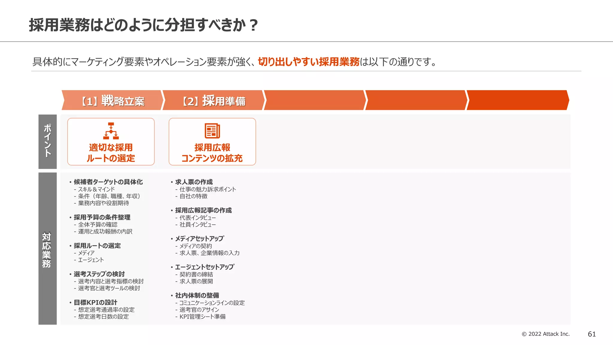 © 2022 Attack Inc. 61
採用業務はどのように分担すべきか？
具体的にマーケティング要素やオペレーション要素が強く、切り出しやすい採用業務は以下の通りです。
対
応
業
務
ポ
イ
ン
ト
【1】 戦略立案
適切な採用
ルートの選定
• 候補者ターゲットの具体化
- スキル＆マインド
- 条件（年齢、職種、年収）
- 業務内容や役割期待
• 採用予算の条件整理
- 全体予算の確認
- 運用と成功報酬の内訳
• 採用ルートの選定
- メディア
- エージェント
• 選考ステップの検討
- 選考内容と選考指標の検討
- 選考官と選考ツールの検討
• 目標KPIの設計
- 想定選考通過率の設定
- 想定選考日数の設定
【2】 採用準備
採用広報
コンテンツの拡充
• 求人票の作成
- 仕事の魅力訴求ポイント
- 自社の特徴
• 採用広報記事の作成
- 代表インタビュー
- 社員インタビュー
• メディアセットアップ
- メディアの契約
- 求人票、企業情報の入力
• エージェントセットアップ
- 契約書の締結
- 求人票の展開
• 社内体制の整備
- コミュニケーションラインの設定
- 選考官のアサイン
- KPI管理シート準備
 