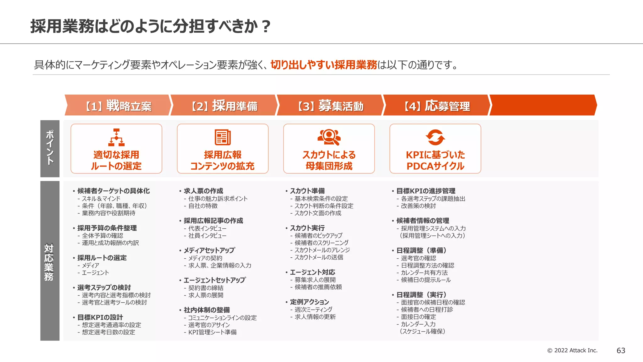 © 2022 Attack Inc. 63
採用業務はどのように分担すべきか？
具体的にマーケティング要素やオペレーション要素が強く、切り出しやすい採用業務は以下の通りです。
対
応
業
務
ポ
イ
ン
ト
【1】 戦略立案
適切な採用
ルートの選定
• 候補者ターゲットの具体化
- スキル＆マインド
- 条件（年齢、職種、年収）
- 業務内容や役割期待
• 採用予算の条件整理
- 全体予算の確認
- 運用と成功報酬の内訳
• 採用ルートの選定
- メディア
- エージェント
• 選考ステップの検討
- 選考内容と選考指標の検討
- 選考官と選考ツールの検討
• 目標KPIの設計
- 想定選考通過率の設定
- 想定選考日数の設定
【2】 採用準備
採用広報
コンテンツの拡充
• 求人票の作成
- 仕事の魅力訴求ポイント
- 自社の特徴
• 採用広報記事の作成
- 代表インタビュー
- 社員インタビュー
• メディアセットアップ
- メディアの契約
- 求人票、企業情報の入力
• エージェントセットアップ
- 契約書の締結
- 求人票の展開
• 社内体制の整備
- コミュニケーションラインの設定
- 選考官のアサイン
- KPI管理シート準備
【3】 募集活動
スカウトによる
母集団形成
• スカウト準備
- 基本検索条件の設定
- スカウト判断の条件設定
- スカウト文面の作成
• スカウト実行
- 候補者のピックアップ
- 候補者のスクリーニング
- スカウトメールのアレンジ
- スカウトメールの送信
• エージェント対応
- 募集求人の展開
- 候補者の推薦依頼
• 定例アクション
- 週次ミーティング
- 求人情報の更新
【4】 応募管理
KPIに基づいた
PDCAサイクル
• 目標KPIの進捗管理
- 各選考ステップの課題抽出
- 改善策の検討
• 候補者情報の管理
- 採用管理システムへの入力
（採用管理シートへの入力）
• 日程調整（準備）
- 選考官の確認
- 日程調整方法の確認
- カレンダー共有方法
- 候補日の提示ルール
• 日程調整（実行）
- 面接官の候補日程の確認
- 候補者への日程打診
- 面接日の確定
- カレンダー入力
（スケジュール確保）
 