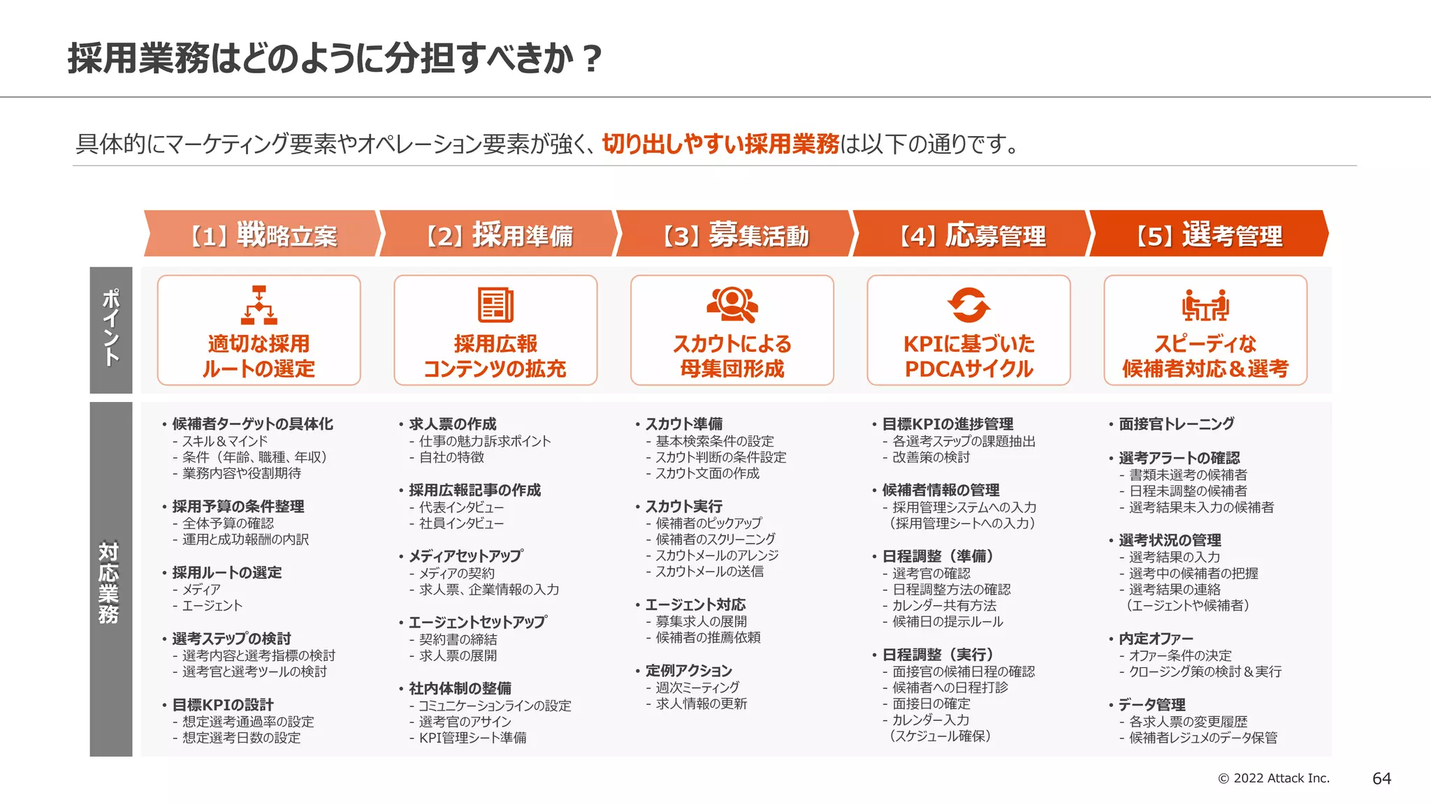 © 2022 Attack Inc. 64
採用業務はどのように分担すべきか？
具体的にマーケティング要素やオペレーション要素が強く、切り出しやすい採用業務は以下の通りです。
【1】 戦略立案 【2】 採用準備 【3】 募集活動 【4】 応募管理 【5】 選考管理
対
応
業
務
KPIに基づいた
PDCAサイクル
採用広報
コンテンツの拡充
適切な採用
ルートの選定
スカウトによる
母集団形成
スピーディな
候補者対応＆選考
ポ
イ
ン
ト
• 候補者ターゲットの具体化
- スキル＆マインド
- 条件（年齢、職種、年収）
- 業務内容や役割期待
• 採用予算の条件整理
- 全体予算の確認
- 運用と成功報酬の内訳
• 採用ルートの選定
- メディア
- エージェント
• 選考ステップの検討
- 選考内容と選考指標の検討
- 選考官と選考ツールの検討
• 目標KPIの設計
- 想定選考通過率の設定
- 想定選考日数の設定
• 求人票の作成
- 仕事の魅力訴求ポイント
- 自社の特徴
• 採用広報記事の作成
- 代表インタビュー
- 社員インタビュー
• メディアセットアップ
- メディアの契約
- 求人票、企業情報の入力
• エージェントセットアップ
- 契約書の締結
- 求人票の展開
• 社内体制の整備
- コミュニケーションラインの設定
- 選考官のアサイン
- KPI管理シート準備
• スカウト準備
- 基本検索条件の設定
- スカウト判断の条件設定
- スカウト文面の作成
• スカウト実行
- 候補者のピックアップ
- 候補者のスクリーニング
- スカウトメールのアレンジ
- スカウトメールの送信
• エージェント対応
- 募集求人の展開
- 候補者の推薦依頼
• 定例アクション
- 週次ミーティング
- 求人情報の更新
• 目標KPIの進捗管理
- 各選考ステップの課題抽出
- 改善策の検討
• 候補者情報の管理
- 採用管理システムへの入力
（採用管理シートへの入力）
• 日程調整（準備）
- 選考官の確認
- 日程調整方法の確認
- カレンダー共有方法
- 候補日の提示ルール
• 日程調整（実行）
- 面接官の候補日程の確認
- 候補者への日程打診
- 面接日の確定
- カレンダー入力
（スケジュール確保）
• 面接官トレーニング
• 選考アラートの確認
- 書類未選考の候補者
- 日程未調整の候補者
- 選考結果未入力の候補者
• 選考状況の管理
- 選考結果の入力
- 選考中の候補者の把握
- 選考結果の連絡
（エージェントや候補者）
• 内定オファー
- オファー条件の決定
- クロージング策の検討＆実行
• データ管理
- 各求人票の変更履歴
- 候補者レジュメのデータ保管
 