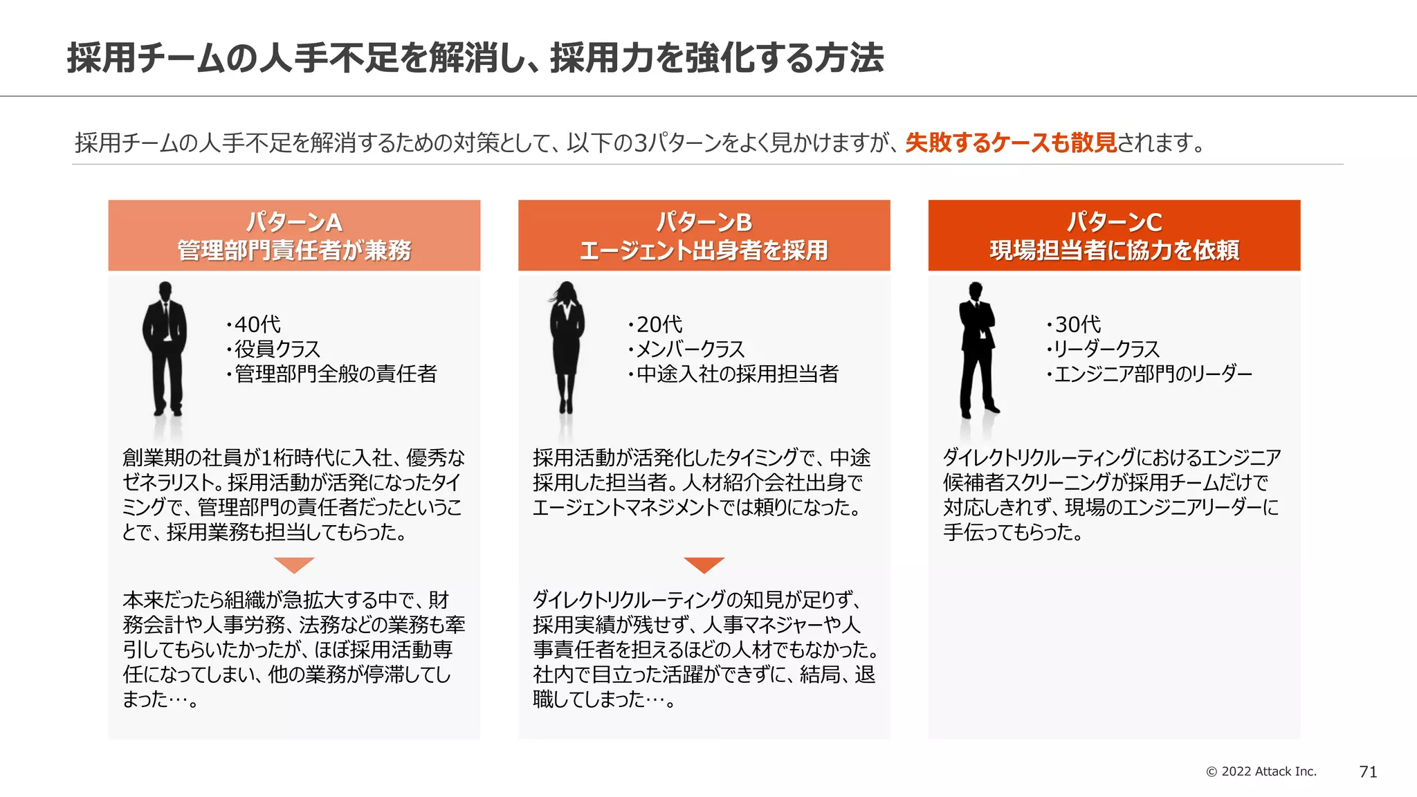 © 2022 Attack Inc. 71
採用チームの人手不足を解消し、採用力を強化する方法
採用チームの人手不足を解消するための対策として、以下の3パターンをよく見かけますが、失敗するケースも散見されます。
パターンA
管理部門責任者が兼務
パターンB
エージェント出身者を採用
パターンC
現場担当者に協力を依頼
・40代
・役員クラス
・管理部門全般の責任者
創業期の社員が1桁時代に入社、優秀な
ゼネラリスト。採用活動が活発になったタイ
ミングで、管理部門の責任者だったというこ
とで、採用業務も担当してもらった。
本来だったら組織が急拡大する中で、財
務会計や人事労務、法務などの業務も牽
引してもらいたかったが、ほぼ採用活動専
任になってしまい、他の業務が停滞してし
まった…。
・20代
・メンバークラス
・中途入社の採用担当者
採用活動が活発化したタイミングで、中途
採用した担当者。人材紹介会社出身で
エージェントマネジメントでは頼りになった。
ダイレクトリクルーティングの知見が足りず、
採用実績が残せず、人事マネジャーや人
事責任者を担えるほどの人材でもなかった。
社内で目立った活躍ができずに、結局、退
職してしまった…。
・30代
・リーダークラス
・エンジニア部門のリーダー
ダイレクトリクルーティングにおけるエンジニア
候補者スクリーニングが採用チームだけで
対応しきれず、現場のエンジニアリーダーに
手伝ってもらった。
 