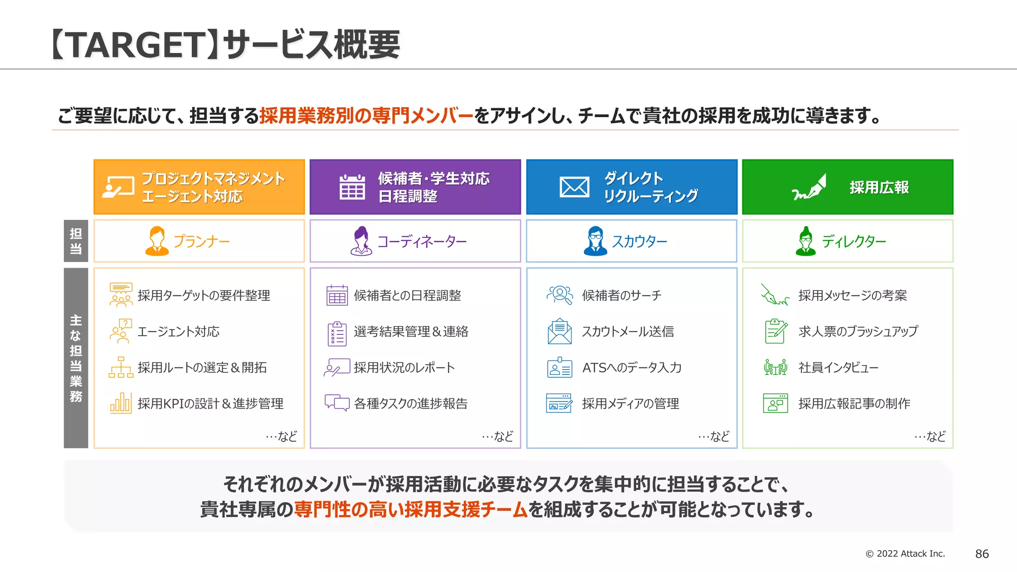 © 2022 Attack Inc. 86
【TARGET】サービス概要
ご要望に応じて、担当する採用業務別の専門メンバーをアサインし、チームで貴社の採用を成功に導きます。
プロジェクトマネジメント
エージェント対応
候補者・学生対応
日程調整
ダイレクト
リクルーティング
採用広報
主
な
担
当
業
務
ディレクター
採用広報記事の制作
社員インタビュー
採用メディアの管理
求人票のブラッシュアップ
採用メッセージの考案
ATSへのデータ入力
採用KPIの設計＆進捗管理
採用状況のレポート
採用ルートの選定＆開拓
採用ターゲットの要件整理
担
当
コーディネーター スカウター
プランナー
候補者との日程調整
各種タスクの進捗報告
選考結果管理＆連絡
エージェント対応 スカウトメール送信
候補者のサーチ
…など
…など
…など
…など
それぞれのメンバーが採用活動に必要なタスクを集中的に担当することで、
貴社専属の専門性の高い採用支援チームを組成することが可能となっています。
 