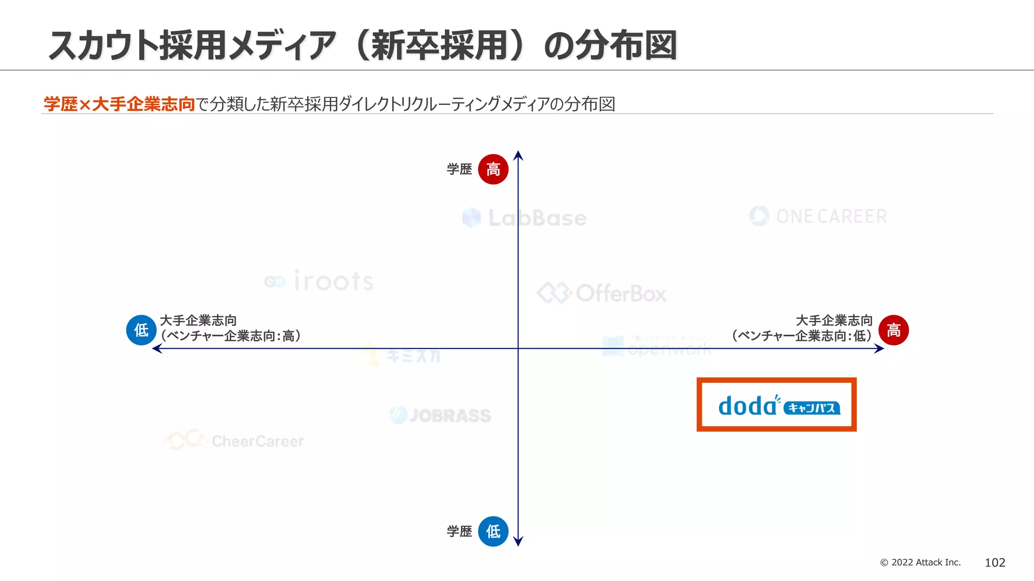 © 2022 Attack Inc. 102
スカウト採用メディア（新卒採用）の分布図
学歴×大手企業志向で分類した新卒採用ダイレクトリクルーティングメディアの分布図
大手企業志向
（ベンチャー企業志向：低） 高
大手企業志向
（ベンチャー企業志向：高）
低
学歴 高
学歴 低
 