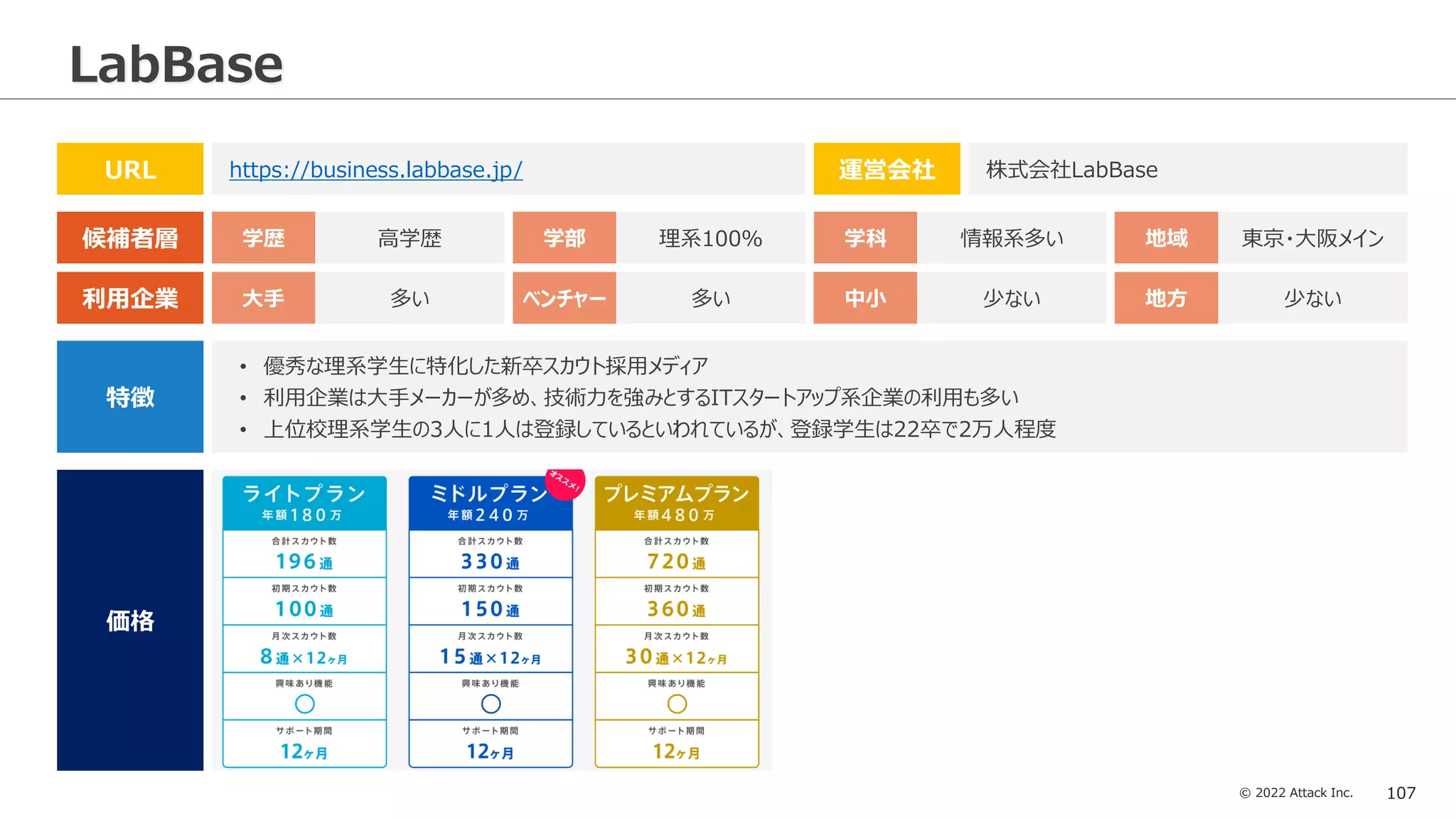 © 2022 Attack Inc. 107
LabBase
特徴
• 優秀な理系学生に特化した新卒スカウト採用メディア
• 利用企業は大手メーカーが多め、技術力を強みとするITスタートアップ系企業の利用も多い
• 上位校理系学生の3人に1人は登録しているといわれているが、登録学生は22卒で2万人程度
候補者層
利用企業
URL https://business.labbase.jp/ 運営会社 株式会社LabBase
学歴 学部 学科
高学歴 理系100％ 情報系多い 地域 東京・大阪メイン
大手 ベンチャー 中小
多い 多い 少ない 地方 少ない
価格
 