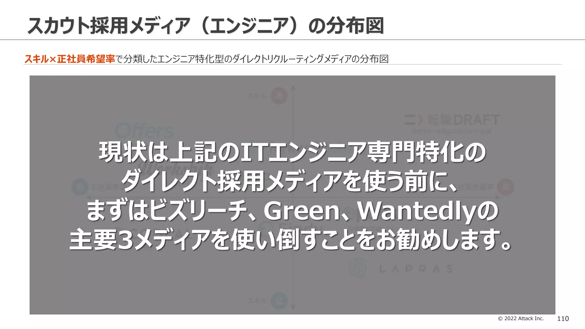 © 2022 Attack Inc. 110
スカウト採用メディア（エンジニア）の分布図
スキル×正社員希望率で分類したエンジニア特化型のダイレクトリクルーティングメディアの分布図
スキル 高
スキル 低
正社員希望率 高
正社員希望率
低
※副業メイン
※副業メイン
※副業メイン
※職歴が把握しづらい
※オファー年収込みのスカウト必須
現状は上記のITエンジニア専門特化の
ダイレクト採用メディアを使う前に、
まずはビズリーチ、Green、Wantedlyの
主要3メディアを使い倒すことをお勧めします。
 